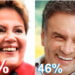 Presidente Dilma Rousseff (PT) ultrapassou Aécio Neves (PSDB), nesta rodada