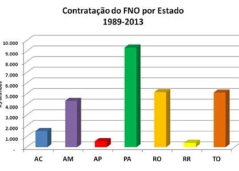 Banco da Amazônia contratou R$ 29 bilhões em 25 anos com recursos do FNO
