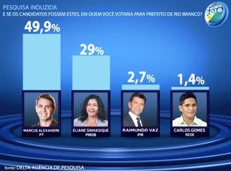 Delta Agência de Pesquisa mostra a preferência dos eleitores à candidatura do prefeito Marcus Alexandre