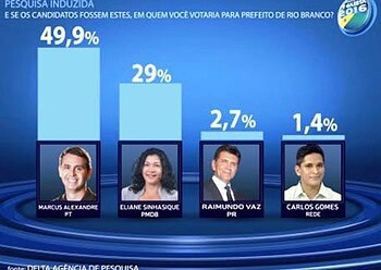 Delta Agência de Pesquisa mostra a preferência dos eleitores à candidatura do prefeito Marcus Alexandre