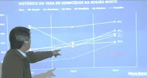 Segurança considera “defasada” pesquisa que aponta crescimento no número de homicídios no AC
