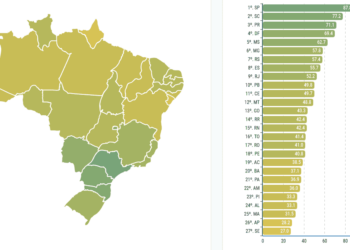Acre avança no Ranking de Competitividade dos Estados