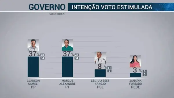 Pesquisa Ibope aponta empate técnico entre Gladson e Marcus Alexandre ao governo