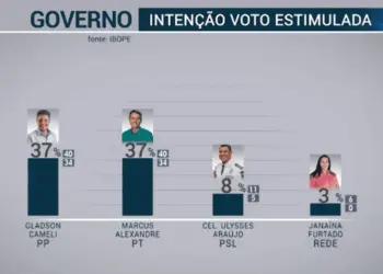 Pesquisa Ibope aponta empate técnico entre Gladson e Marcus Alexandre ao governo