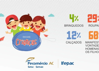 Fecomércio divulga pesquisa acerca das vendas esperadas para o Dia das Crianças