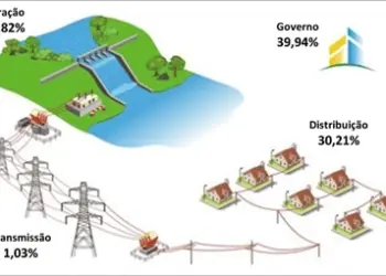 Falta de chuva e aumento de uso das térmicas pressionam reajuste de 21,29% da conta de luz