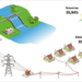 Falta de chuva e aumento de uso das térmicas pressionam reajuste de 21,29% da conta de luz