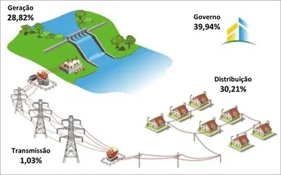 Falta de chuva e aumento de uso das térmicas pressionam reajuste de 21,29% da conta de luz 1 Falta de chuva e aumento de uso das térmicas pressionam reajuste de 21,29% da conta de luz