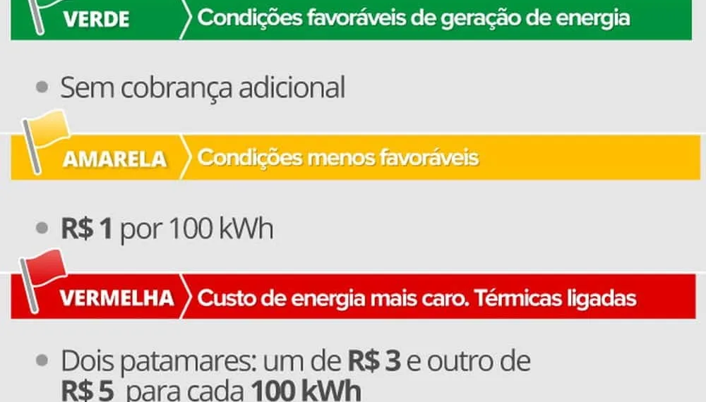 Conta de luz terá cobrança extra em maio, informa Aneel