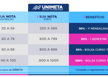 Unimeta abre as portas do futuro. Começou o Processo Seletivo 2019.2 com bolsas de até 100%