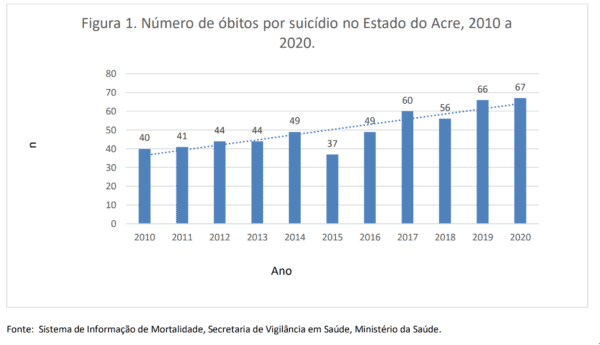 dados, suicidio