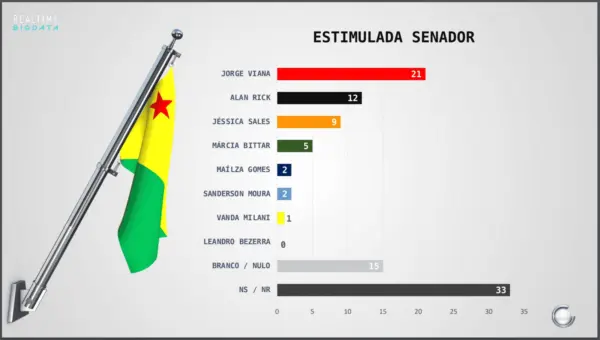 Gladson lidera disputa ao governo em 2022, com 62%; Jorge Viana é o preferido para o Senado