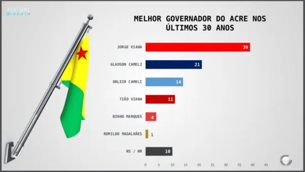 Gladson lidera disputa ao governo em 2022, com 62%; Jorge Viana é o preferido para o Senado