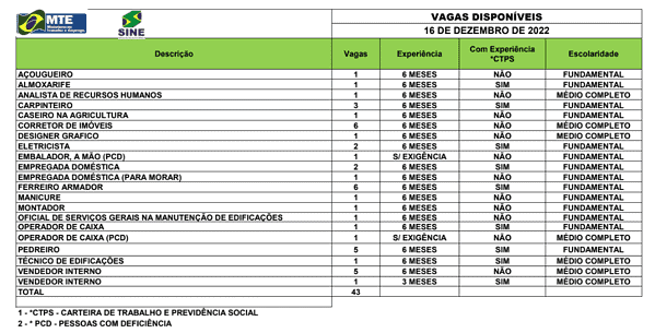 Mais de 40 vagas de emprego são ofertadas para o Acre, nesta sexta