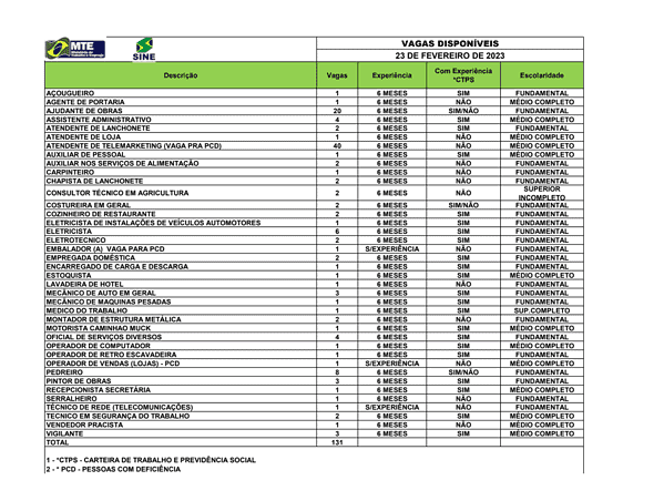 Sine Acre tem mais de 130 vagas de emprego abertas nesta quinta-feira