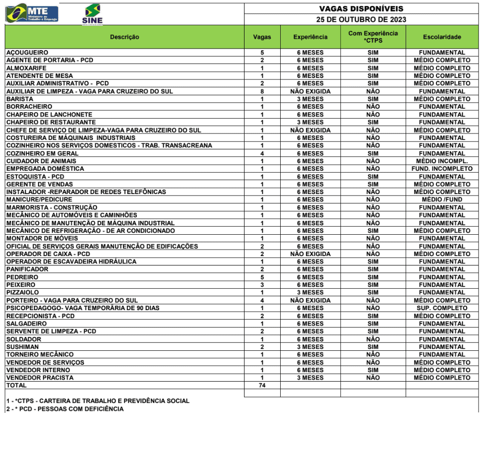 Sine Acre oferta 62 vagas de emprego nesta quarta-feira (30) ; veja quadro, Acre