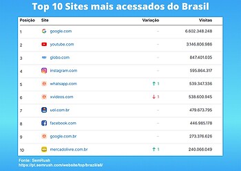 WhatsApp passa Xvideos e se torna 5° site mais acessado do Brasil; Mercado livre entra no top 10