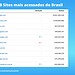 WhatsApp passa Xvideos e se torna 5° site mais acessado do Brasil; Mercado livre entra no top 10
