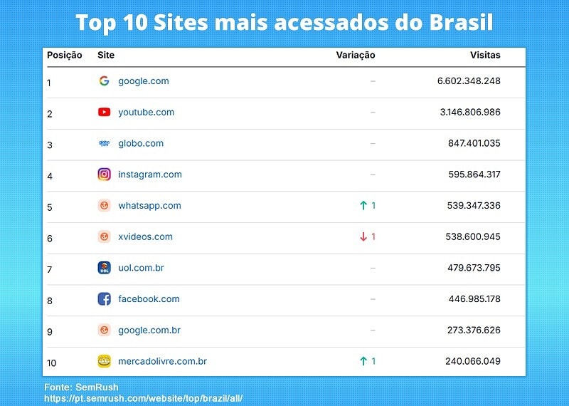 WhatsApp passa Xvideos e se torna 5° site mais acessado do Brasil; Mercado livre entra no top 10