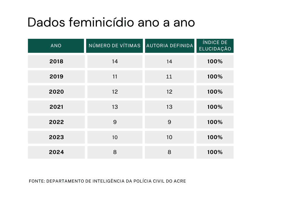 Acre registrou 77 casos de feminicídio nos últimos sete anos, diz Polícia Civil