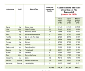 Cesta básica em Rio Branco chega a R$ 666,80; carne e café são os maiores vilões com alta de mais de 40%