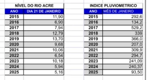 Defesa Civil alerta sobre possível cheia do Rio Acre, mesmo com nível baixo em janeiro