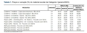 Preços de materiais escolares têm variação de até 680% em Rio Branco, aponta pesquisa