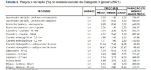 Preços de materiais escolares têm variação de até 680% em Rio Branco, aponta pesquisa