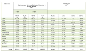 Puxado pela banana e café, preço da cesta básica em Rio Branco sobe 3% e chega a R$ 663,48