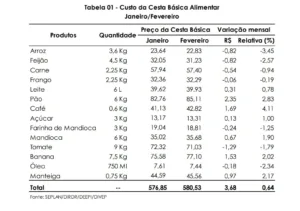 Cesta básica sobe para R$ 580,53 em Rio Branco; café foi o item que mais aumentou