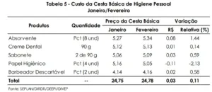 Cesta básica sobe para R$ 580,53 em Rio Branco; café foi o item que mais aumentou