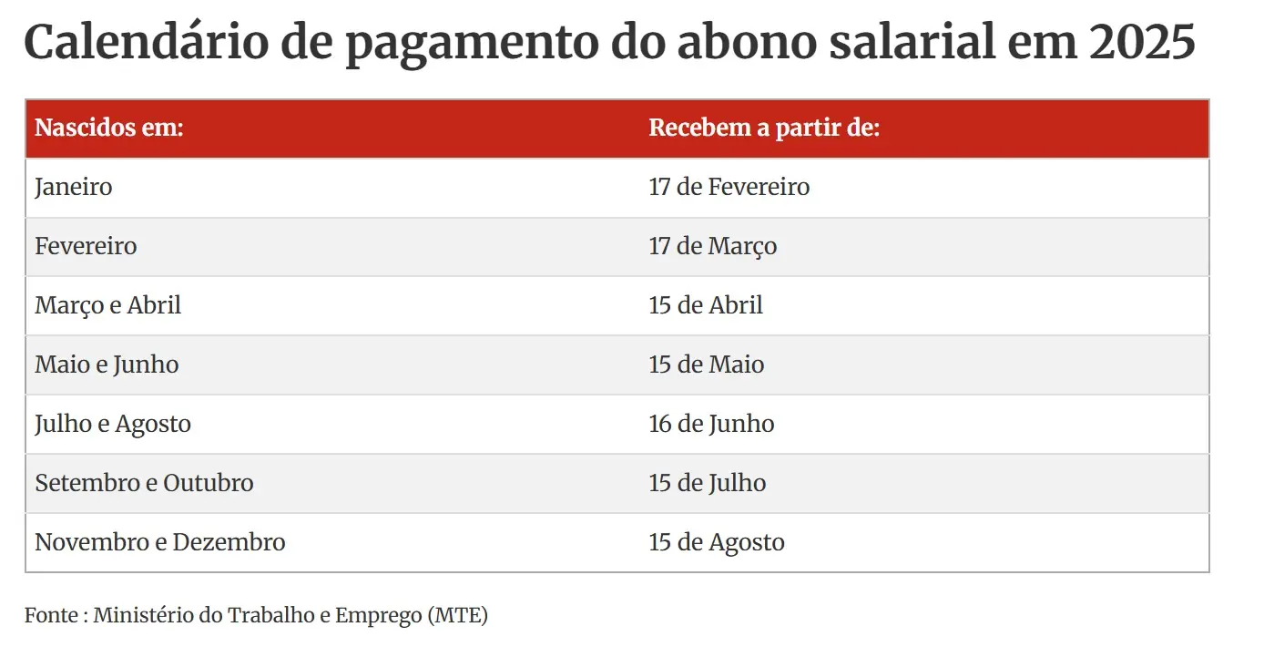 PIS/Pasep: veja quando nascidos em maio e junho recebem abono salarial
