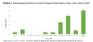 Acre registra mais de 3 mil casos e 21 mortes por Covid-19 em 2025 2 Acre registra mais de 3 mil casos e 21 mortes por Covid-19 em 2025