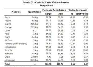 Tomate, frango e leite puxam alta da cesta básica em Rio Branco, que consome quase metade do salário mínimo 2 Tomate, frango e leite puxam alta da cesta básica em Rio Branco, que consome quase metade do salário mínimo