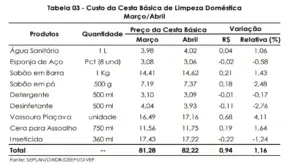 Tomate, frango e leite puxam alta da cesta básica em Rio Branco, que consome quase metade do salário mínimo 3 Tomate, frango e leite puxam alta da cesta básica em Rio Branco, que consome quase metade do salário mínimo