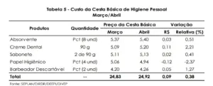 Tomate, frango e leite puxam alta da cesta básica em Rio Branco, que consome quase metade do salário mínimo 4 Tomate, frango e leite puxam alta da cesta básica em Rio Branco, que consome quase metade do salário mínimo
