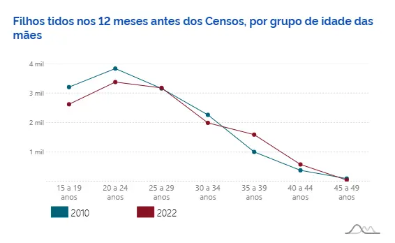 Mulheres no Acre adiam maternidade e número de nascimentos cai, aponta IBGE
