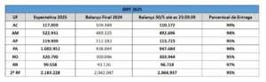 Receita Federal divulga balanço final do Imposto de Renda 2025 no Acre