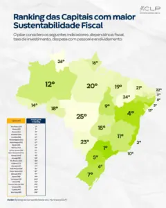 Rio Branco ocupa 14º lugar em ranking nacional de sustentabilidade fiscal entre capitais