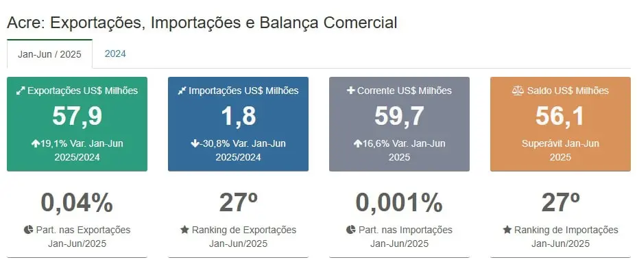 Produção acreana rompe fronteiras e movimenta economia com recorde de exportações 2 Produção acreana rompe fronteiras e movimenta economia com recorde de exportações