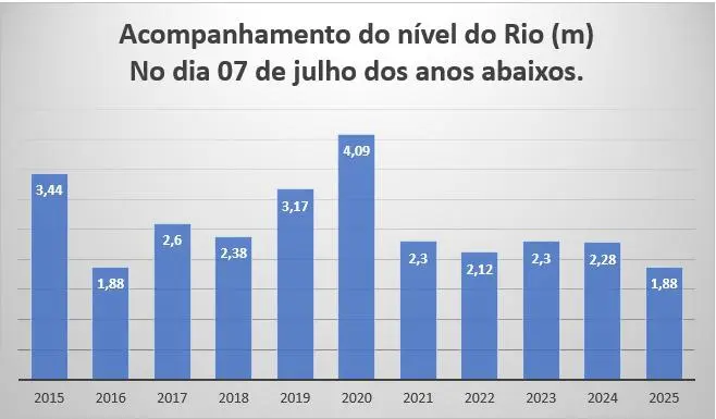 Rio Acre atinge pior nível dos últimos 11 anos para o dia 7 de julho em Rio Branco, aponta Defesa Civil