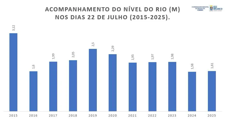 Sem chuvas há mais de um mês, Rio Acre tem perdido média de 2cm por dia de volume na capital