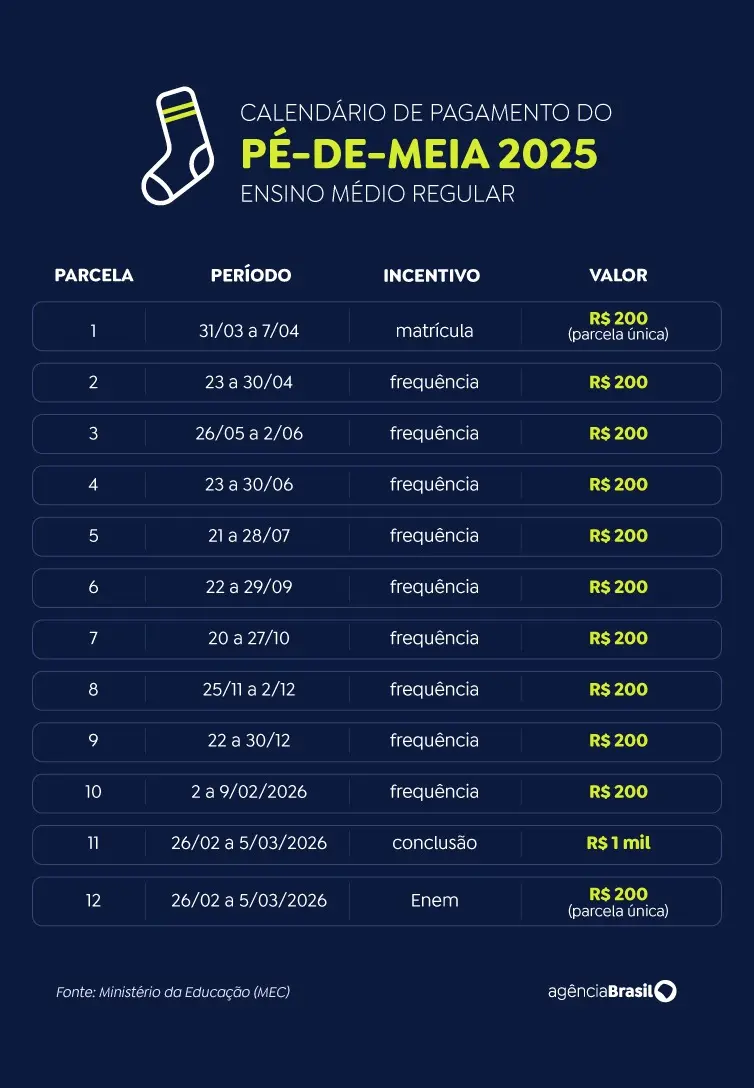 Pé-de-Meia: nascidos em maio e junho recebem quinta parcela