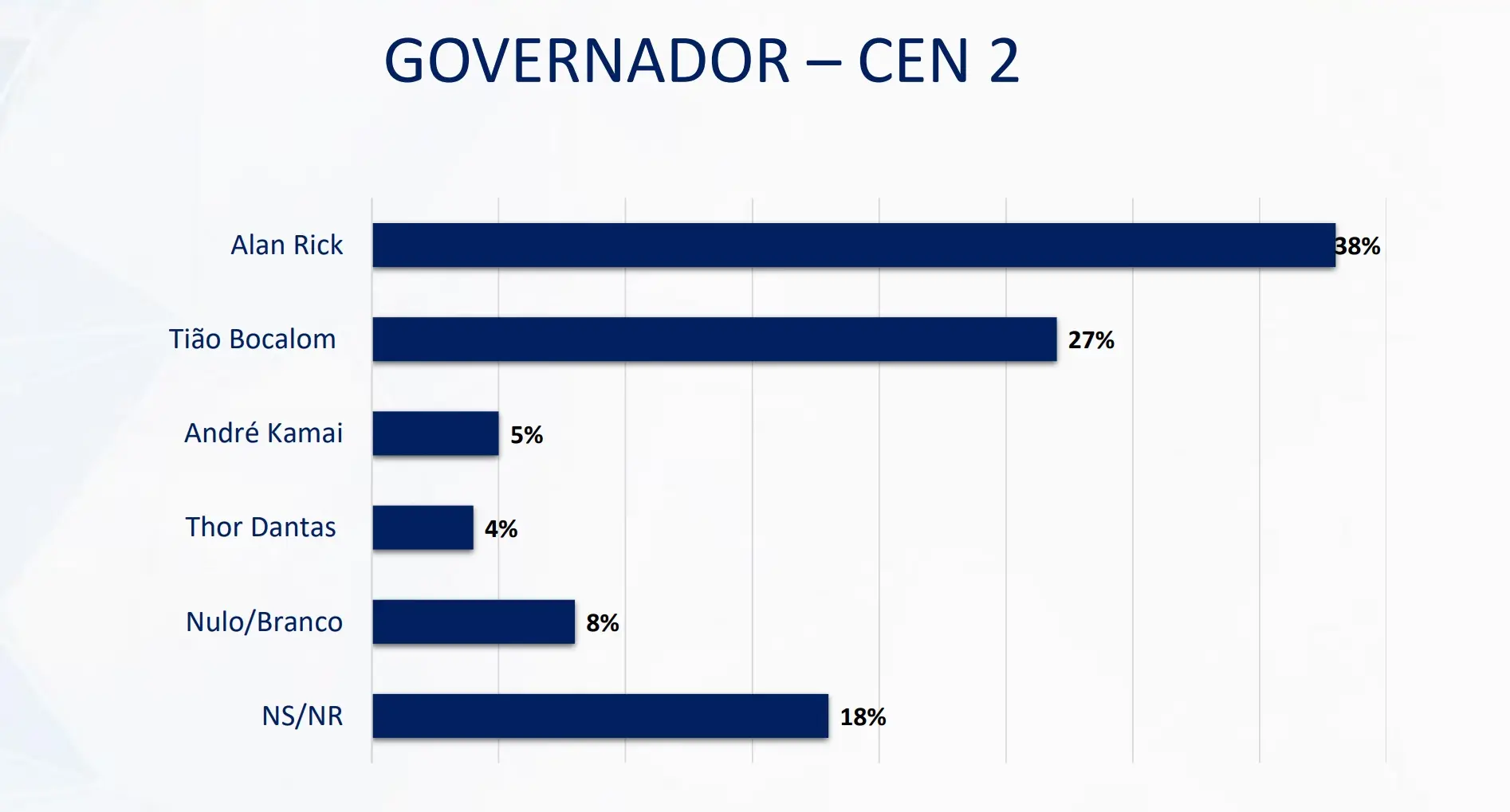 Pesquisa aponta liderança de Alan Rick para governo do Acre com possibilidade de 2º turno com Bocalom