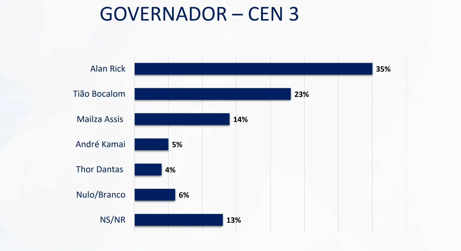 Pesquisa aponta liderança de Alan Rick para governo do Acre com possibilidade de 2º turno com Bocalom