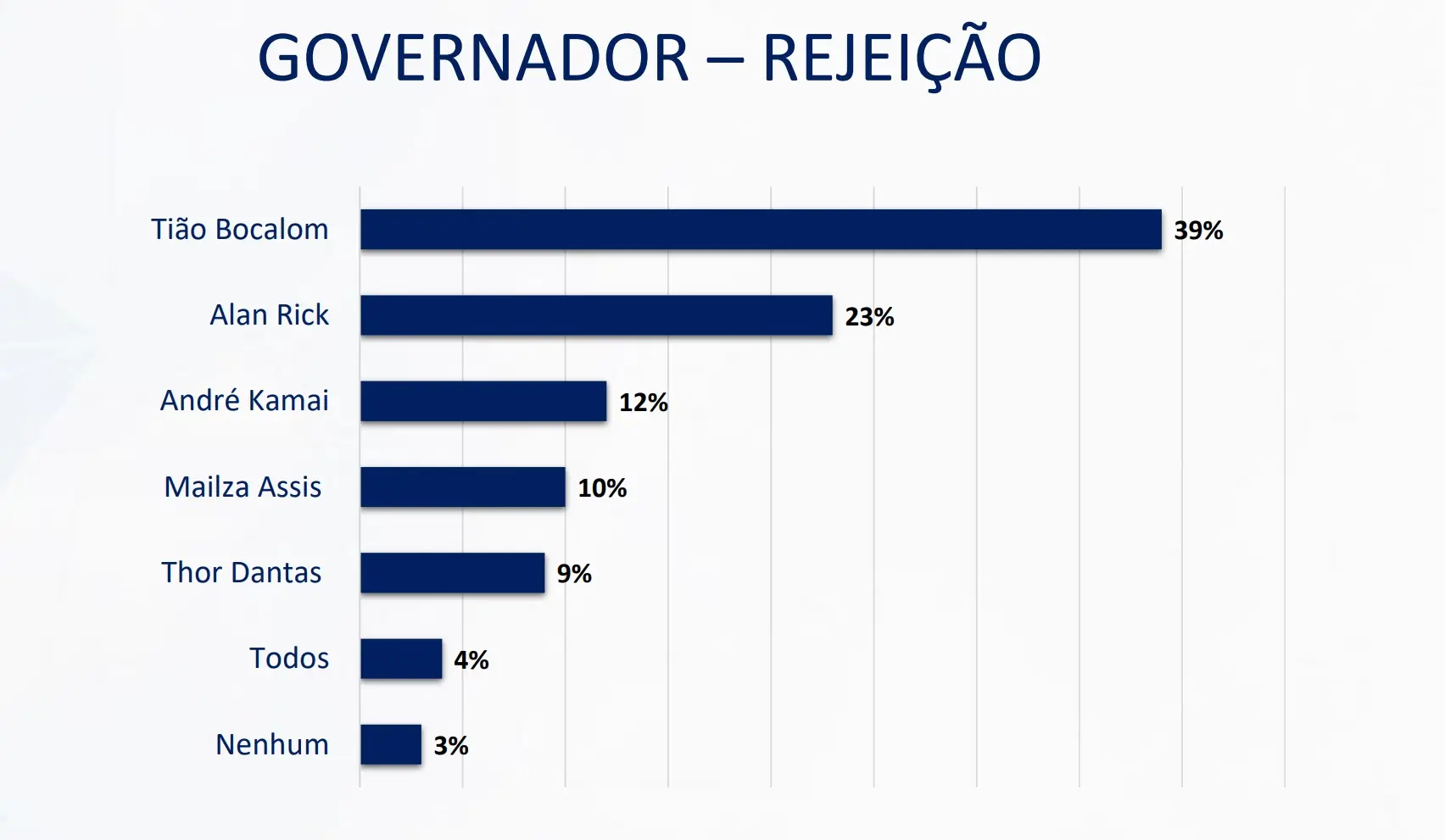 Pesquisa aponta liderança de Alan Rick para governo do Acre com possibilidade de 2º turno com Bocalom