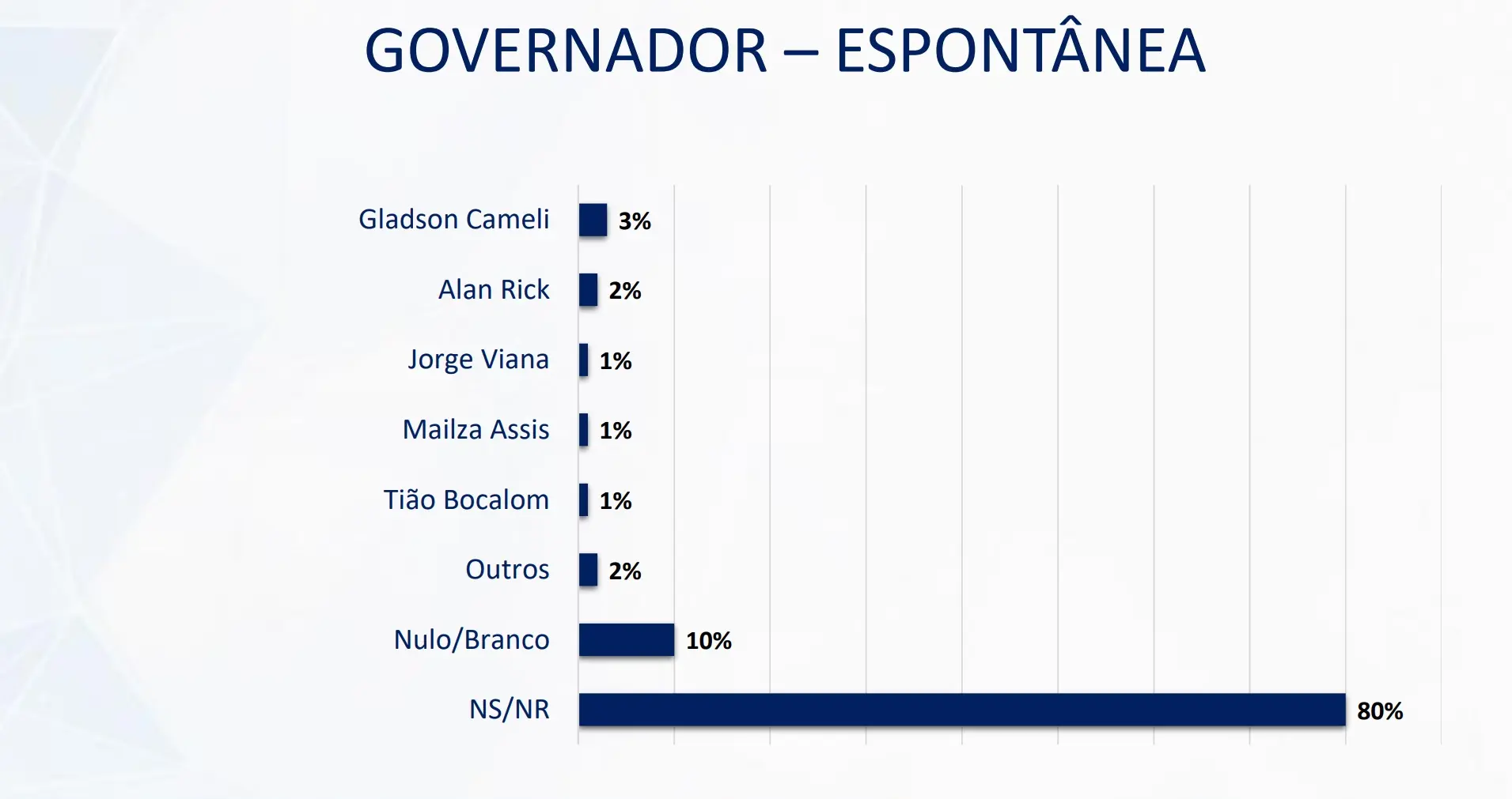 Pesquisa aponta liderança de Alan Rick para governo do Acre com possibilidade de 2º turno com Bocalom