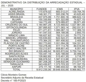 Cidades do Acre recebem R$ 58,5 milhões em repasses estaduais; Rio Branco lidera com mais de R$ 26,8 milhões