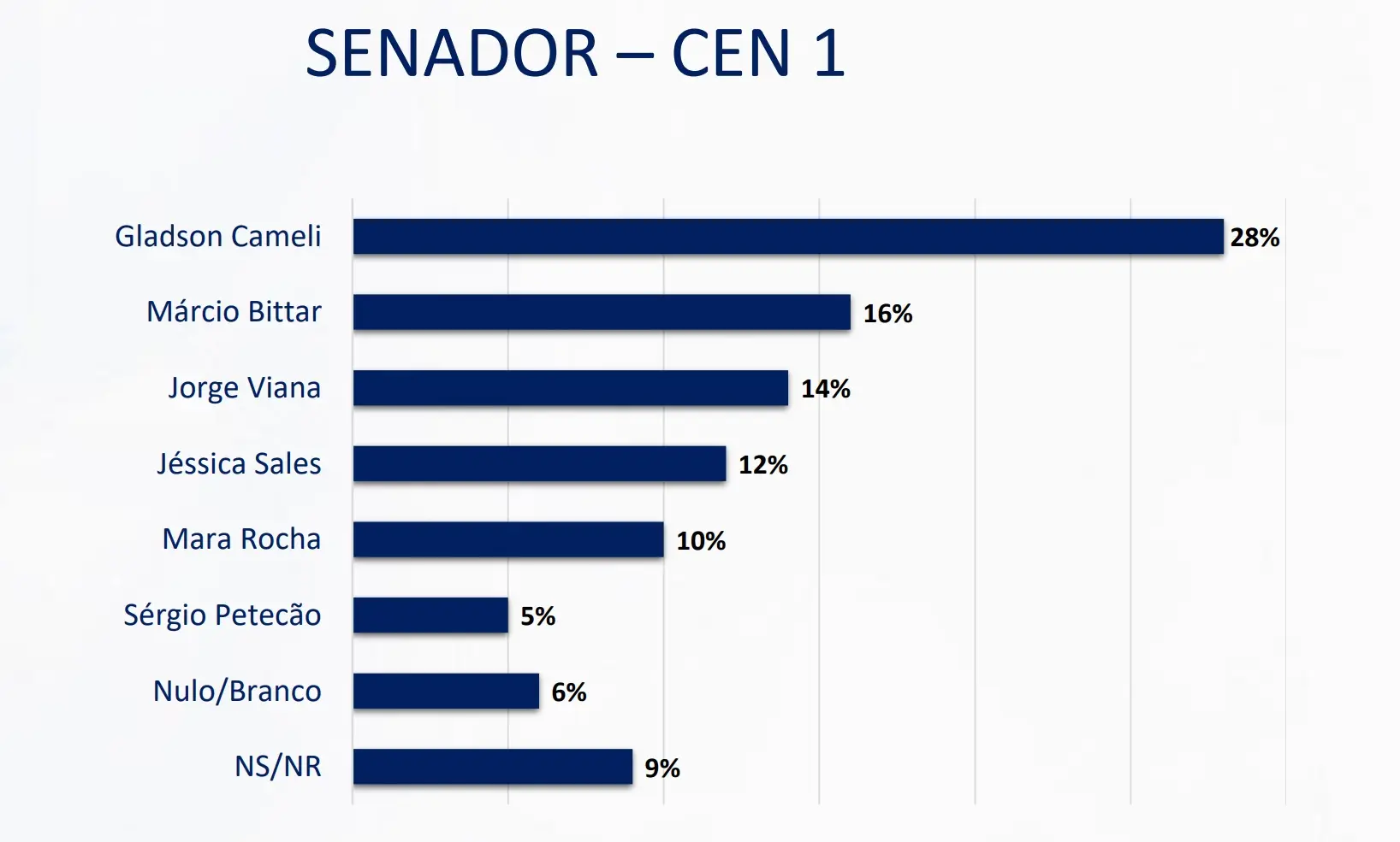 Gladson lidera disputa para o Senado em 2026 em todos os cenários, aponta pesquisa