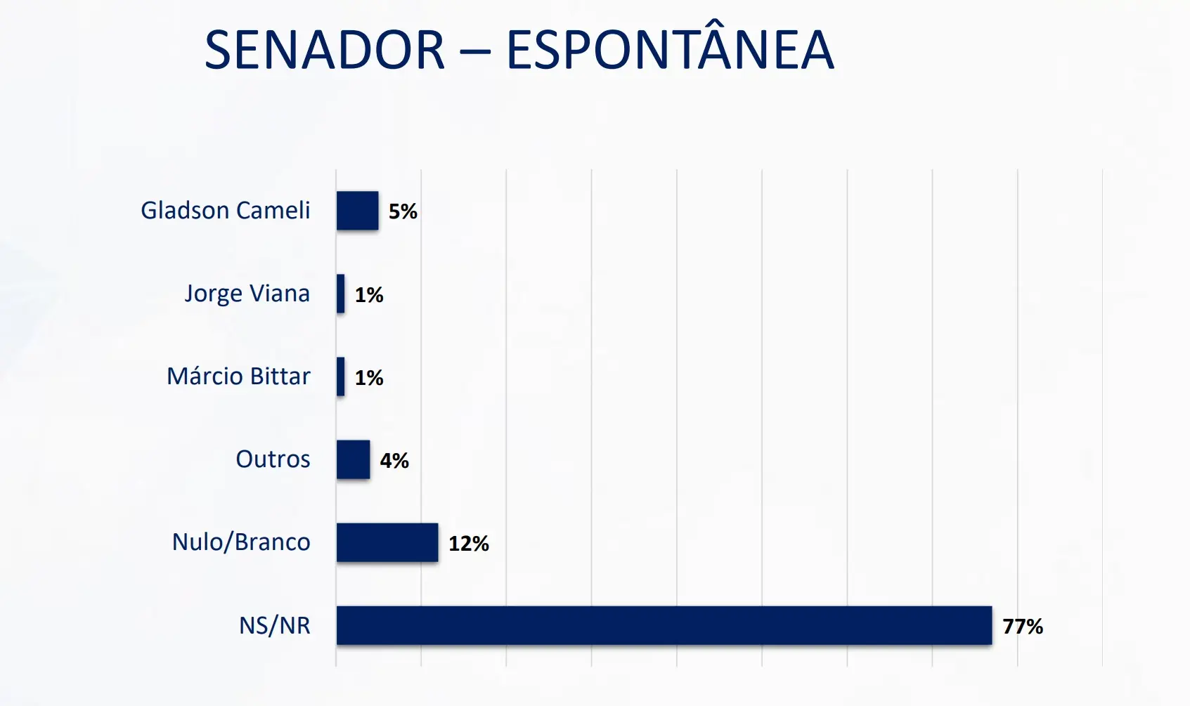 Gladson lidera disputa para o Senado em 2026 em todos os cenários, aponta pesquisa
